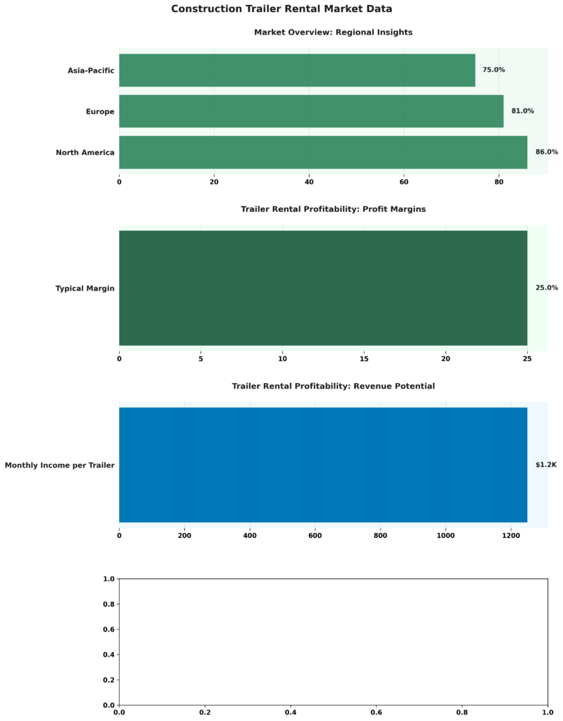 Construction Trailer Rental Market Data